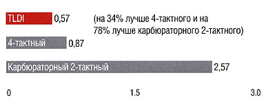 расход топлива для Tohatsu 90 TLDI 