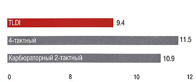 Tohatsu 90 TLDI - график набор скорости