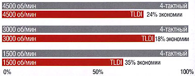 Экономия топлива мотором Tohatsu 90 TLDI 