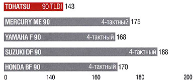 сравнение веса лодочного мотора Tohatsu 90 TLDI 