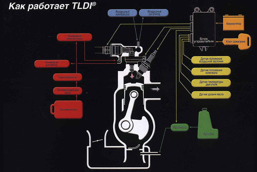 как работает технолония tldi